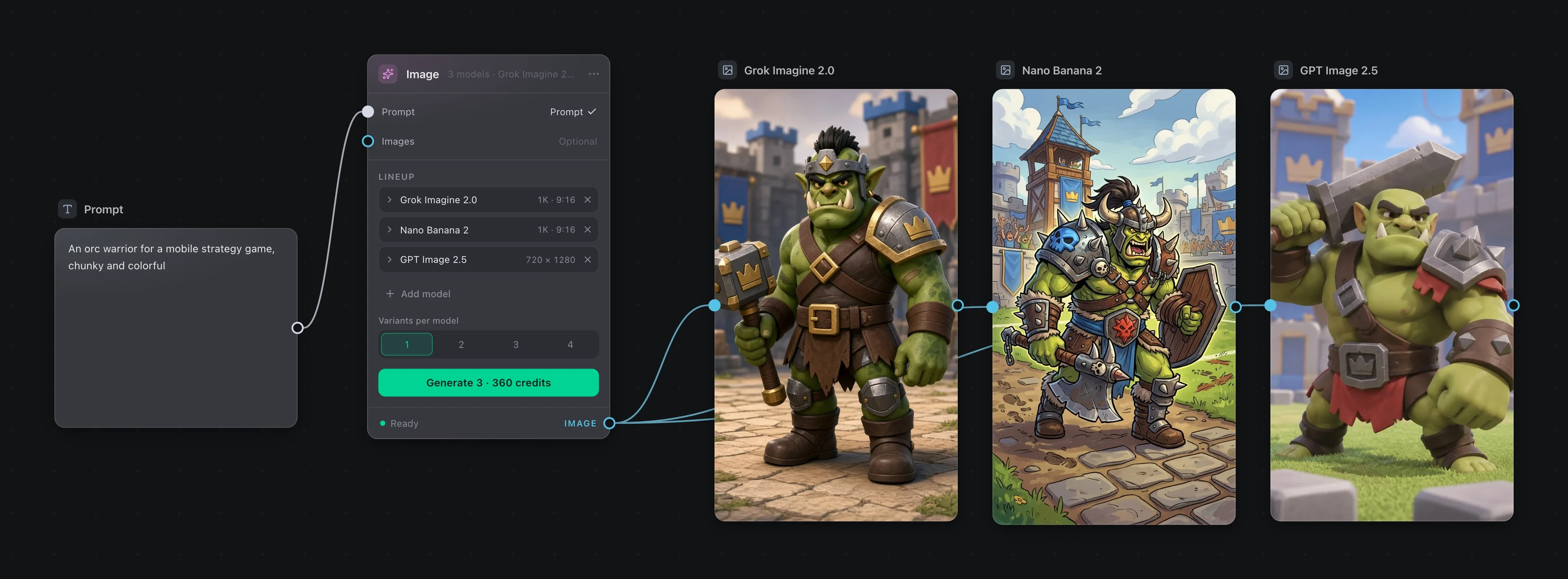 On the board: a prompt feeds an Image node with a Lineup of three models and a button that reads Generate 3, 360 credits. Three results sit beside it, one per model.