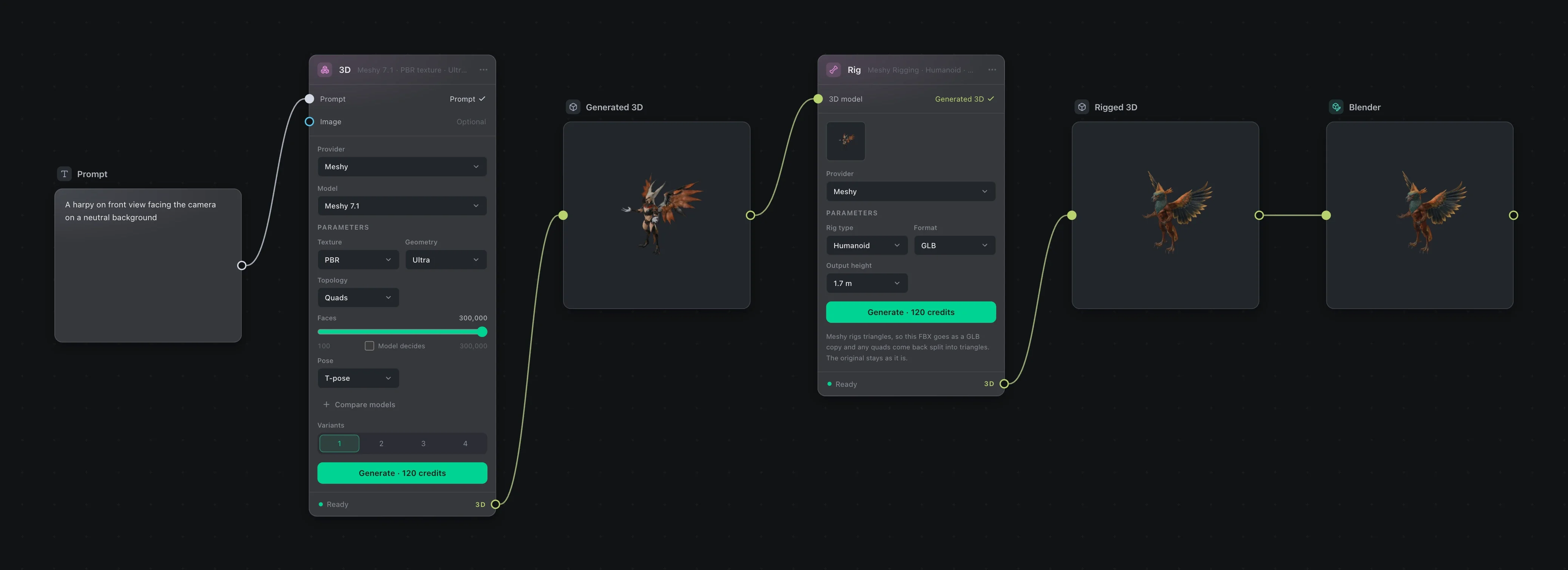 On the board: a prompt feeds a 3D node, its model feeds a Rig node, and the rigged model feeds a Blender node.