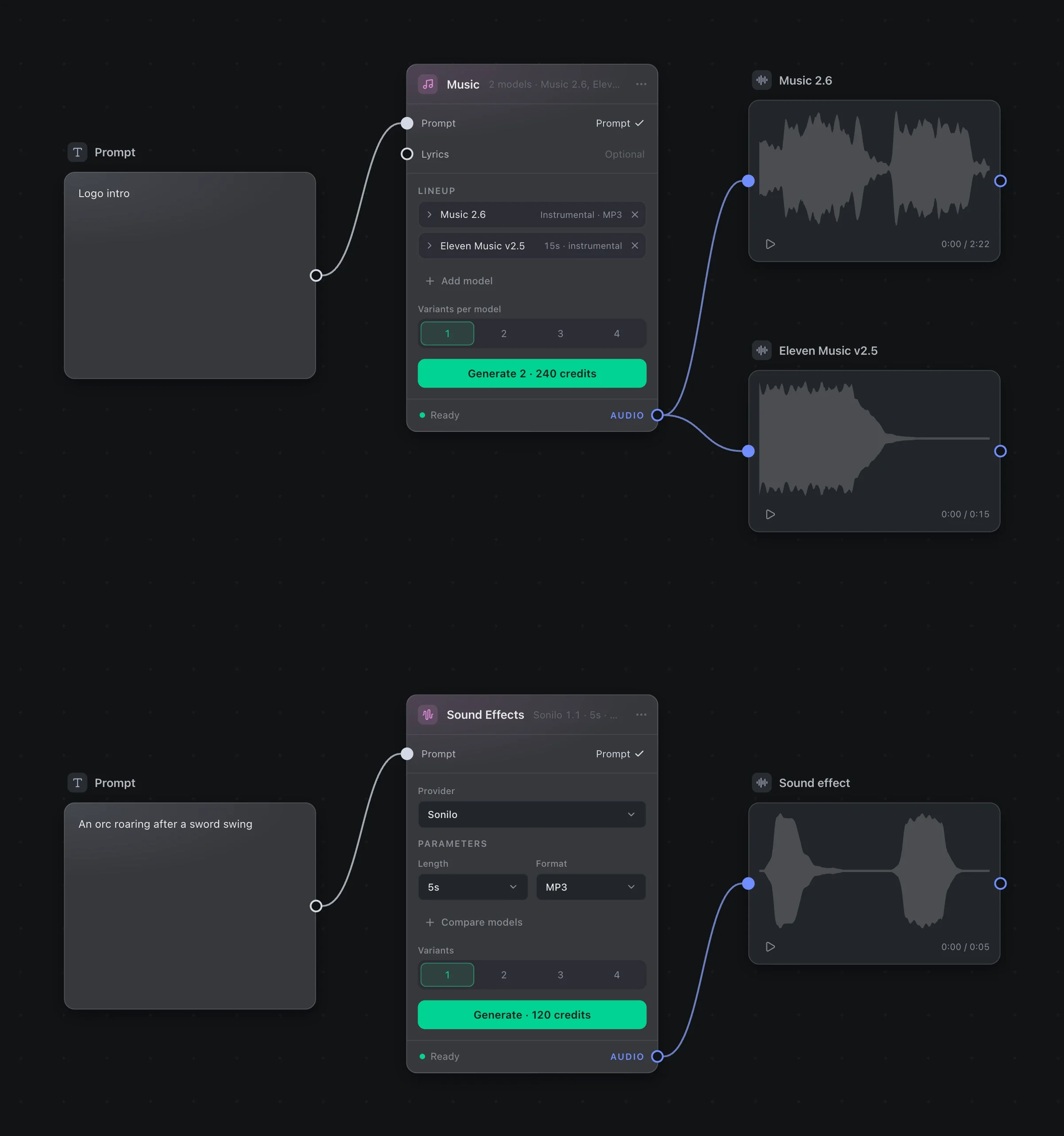 On the board: a Music node with two models made two songs, and a Sound Effects node made an orc's roar. Each result shows its waveform.